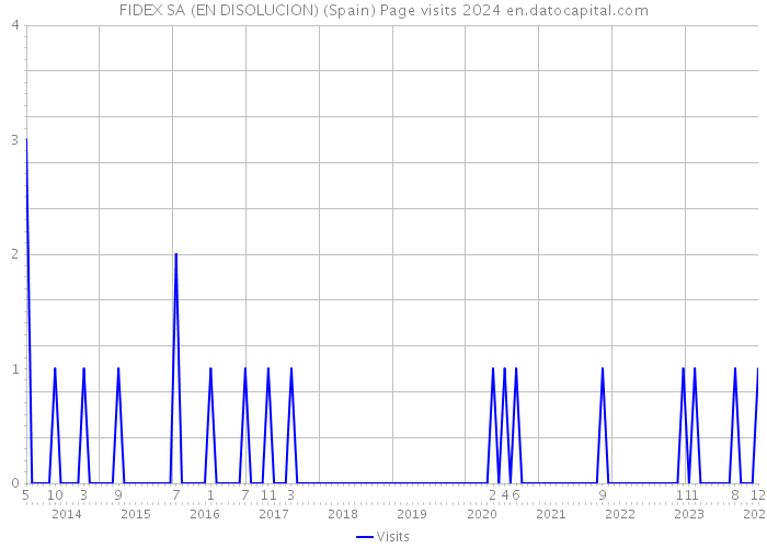 FIDEX SA (EN DISOLUCION) (Spain) Page visits 2024 