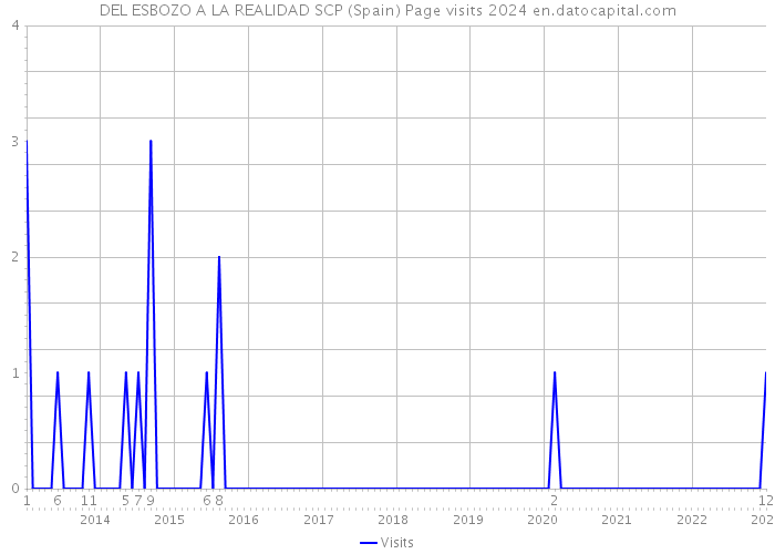 DEL ESBOZO A LA REALIDAD SCP (Spain) Page visits 2024 
