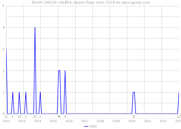 SILVIA GARCIA VALERA (Spain) Page visits 2024 