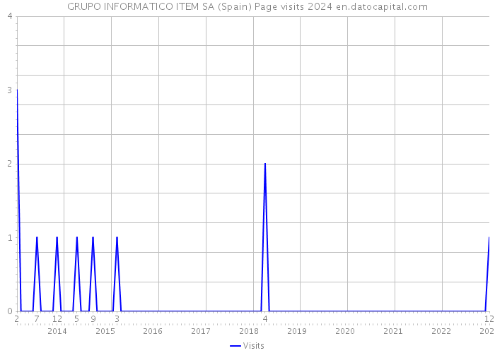 GRUPO INFORMATICO ITEM SA (Spain) Page visits 2024 