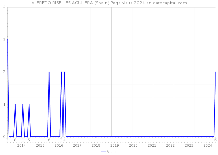 ALFREDO RIBELLES AGUILERA (Spain) Page visits 2024 