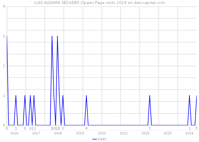 LUIS ALDAMA SECADES (Spain) Page visits 2024 
