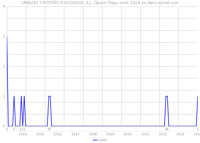 URBANO Y MOTIÑO ASOCIADOS, S.L. (Spain) Page visits 2024 