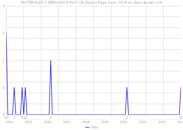 MATERIALES Y DERIVADOS RUIZ CB (Spain) Page visits 2024 