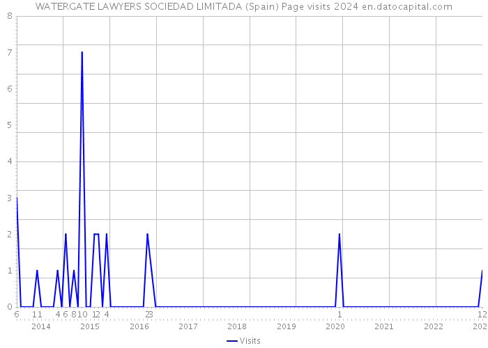 WATERGATE LAWYERS SOCIEDAD LIMITADA (Spain) Page visits 2024 