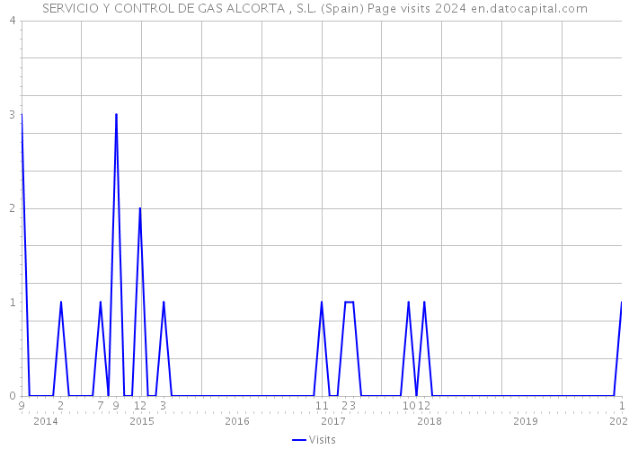 SERVICIO Y CONTROL DE GAS ALCORTA , S.L. (Spain) Page visits 2024 