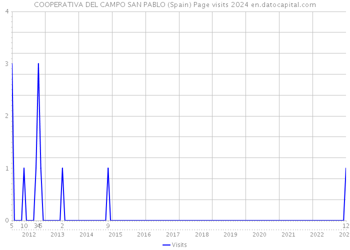 COOPERATIVA DEL CAMPO SAN PABLO (Spain) Page visits 2024 
