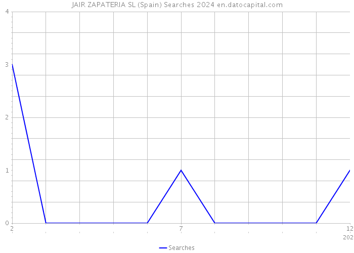 JAIR ZAPATERIA SL (Spain) Searches 2024 
