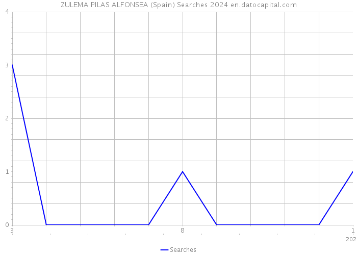 ZULEMA PILAS ALFONSEA (Spain) Searches 2024 