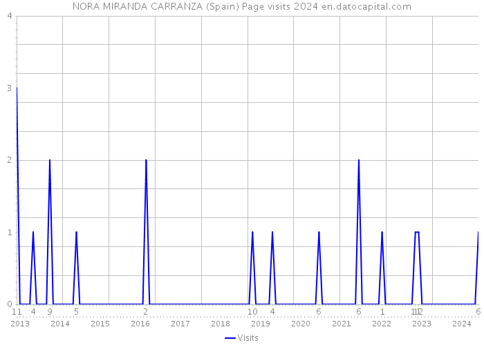 NORA MIRANDA CARRANZA (Spain) Page visits 2024 