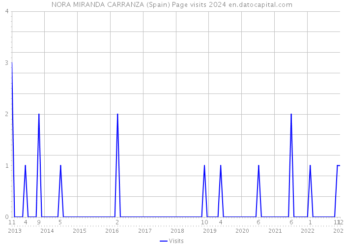 NORA MIRANDA CARRANZA (Spain) Page visits 2024 