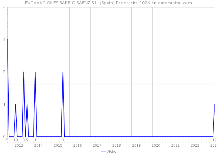 EXCAVACIONES BARRIO SAENZ S.L. (Spain) Page visits 2024 