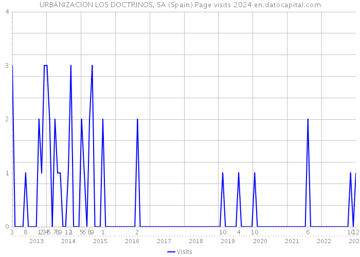 URBANIZACION LOS DOCTRINOS, SA (Spain) Page visits 2024 