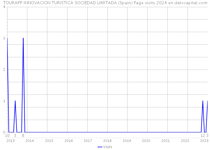 TOURAPP INNOVACION TURISTICA SOCIEDAD LIMITADA (Spain) Page visits 2024 