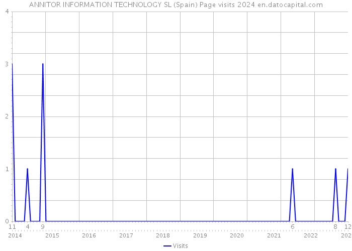 ANNITOR INFORMATION TECHNOLOGY SL (Spain) Page visits 2024 