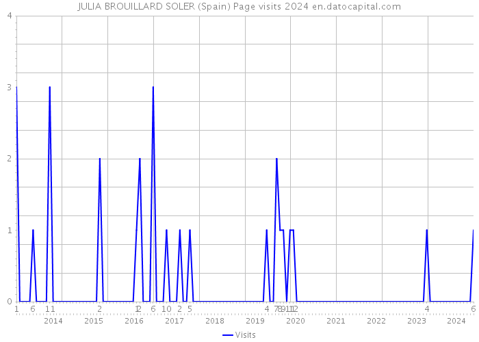JULIA BROUILLARD SOLER (Spain) Page visits 2024 