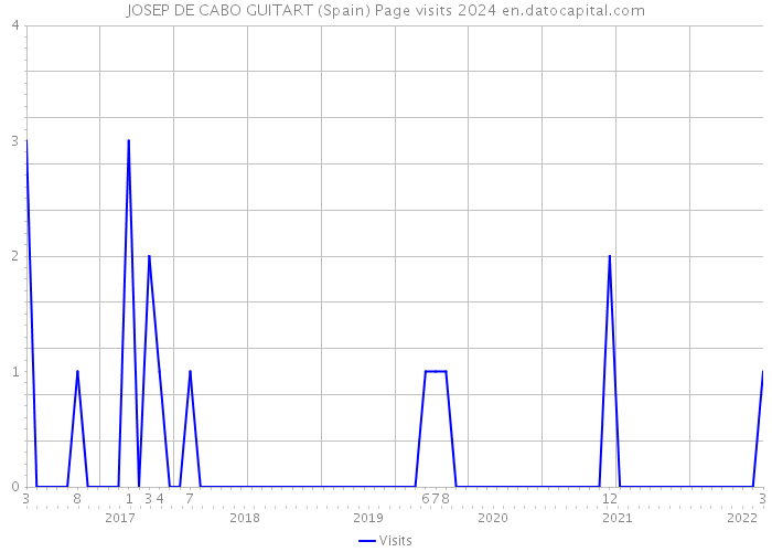 JOSEP DE CABO GUITART (Spain) Page visits 2024 
