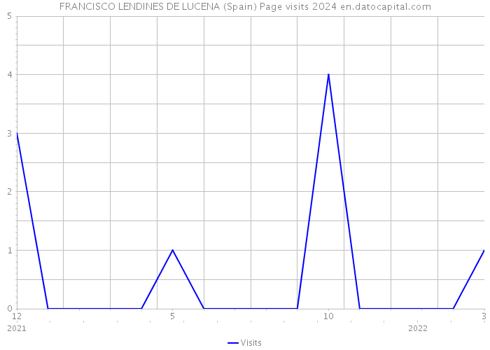 FRANCISCO LENDINES DE LUCENA (Spain) Page visits 2024 