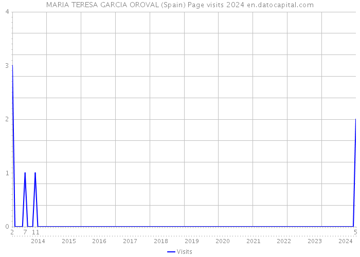 MARIA TERESA GARCIA OROVAL (Spain) Page visits 2024 