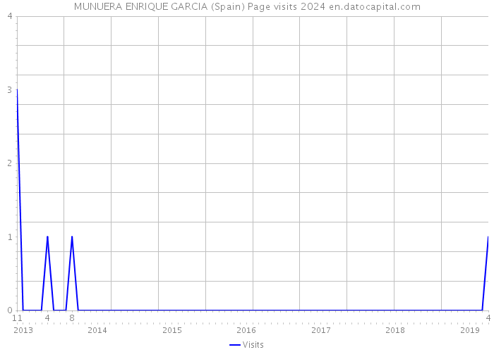MUNUERA ENRIQUE GARCIA (Spain) Page visits 2024 