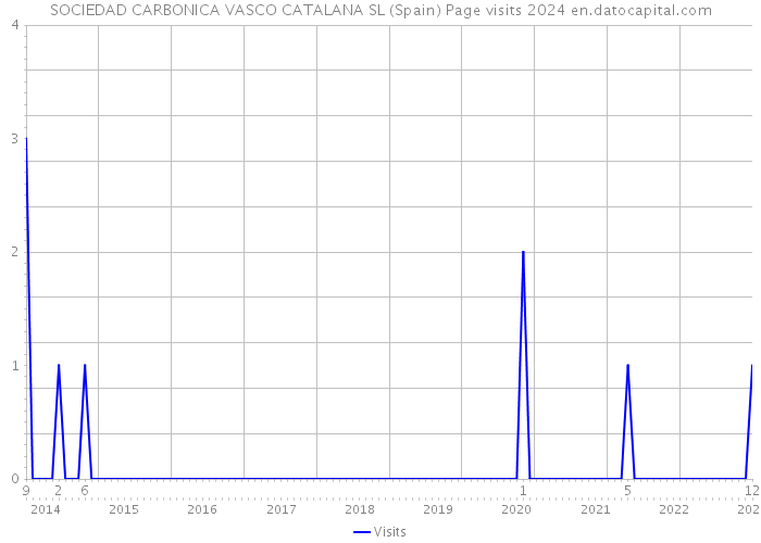 SOCIEDAD CARBONICA VASCO CATALANA SL (Spain) Page visits 2024 