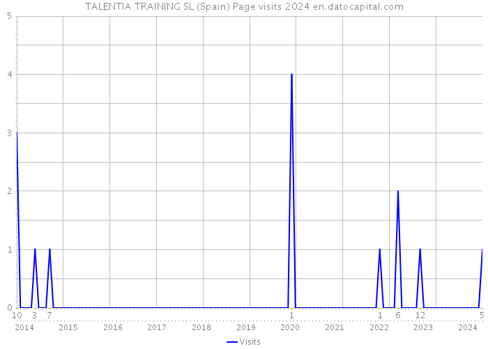 TALENTIA TRAINING SL (Spain) Page visits 2024 