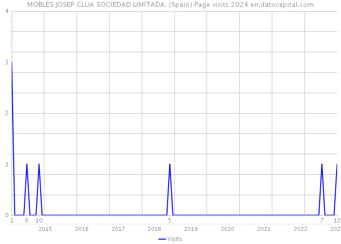 MOBLES JOSEP CLUA SOCIEDAD LIMITADA. (Spain) Page visits 2024 