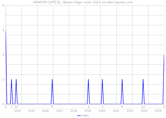 ARIMON CAFE SL. (Spain) Page visits 2024 