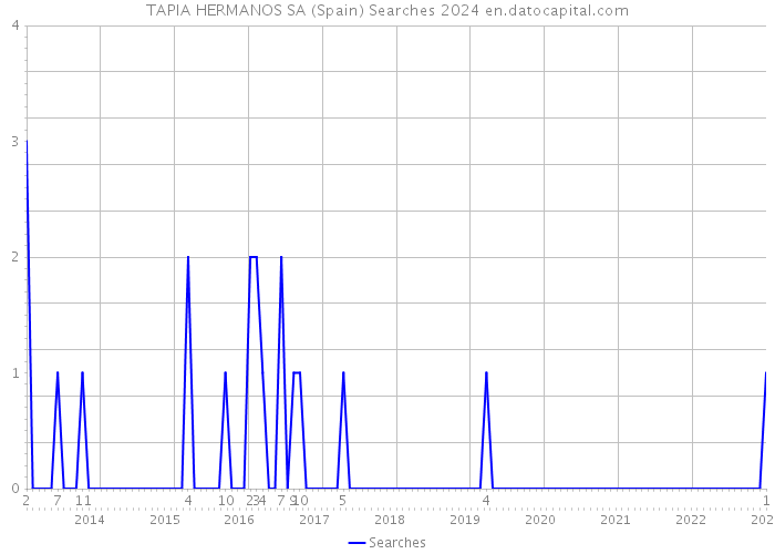 TAPIA HERMANOS SA (Spain) Searches 2024 