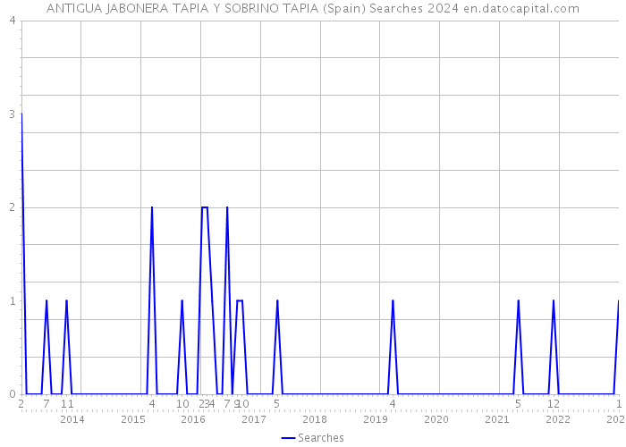 ANTIGUA JABONERA TAPIA Y SOBRINO TAPIA (Spain) Searches 2024 