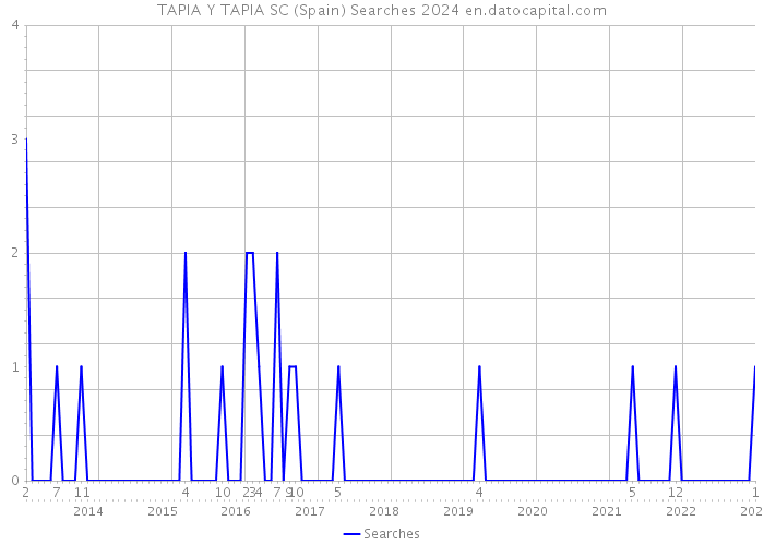 TAPIA Y TAPIA SC (Spain) Searches 2024 
