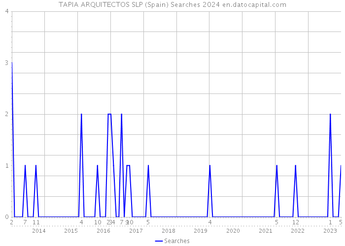 TAPIA ARQUITECTOS SLP (Spain) Searches 2024 