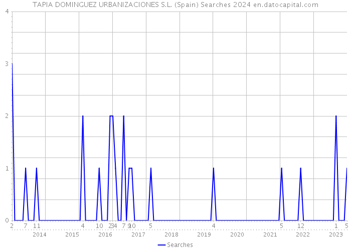 TAPIA DOMINGUEZ URBANIZACIONES S.L. (Spain) Searches 2024 
