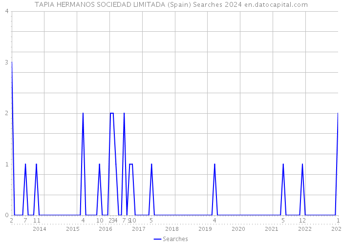 TAPIA HERMANOS SOCIEDAD LIMITADA (Spain) Searches 2024 