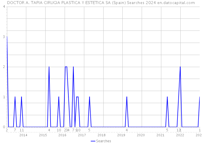 DOCTOR A. TAPIA CIRUGIA PLASTICA Y ESTETICA SA (Spain) Searches 2024 