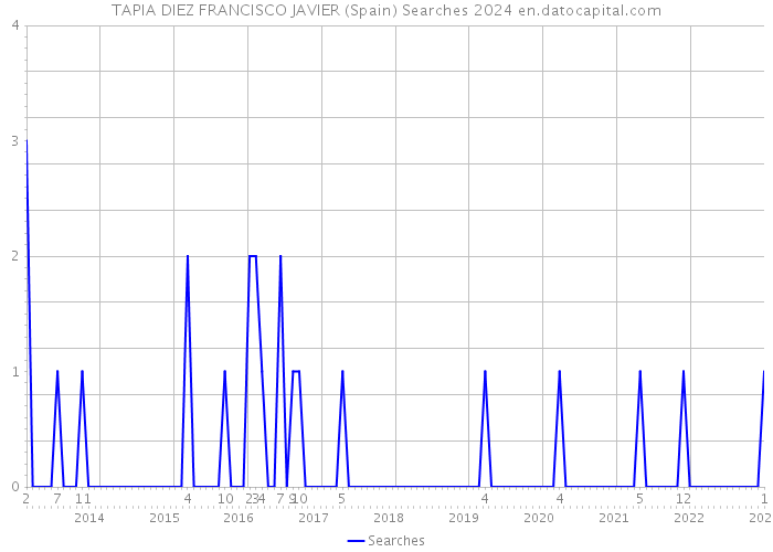 TAPIA DIEZ FRANCISCO JAVIER (Spain) Searches 2024 