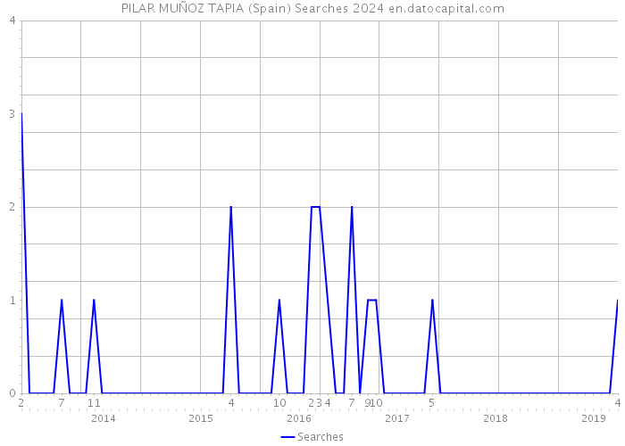 PILAR MUÑOZ TAPIA (Spain) Searches 2024 