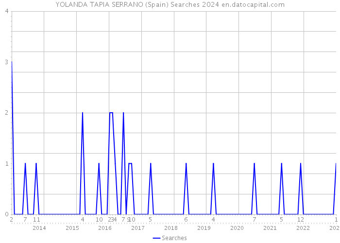 YOLANDA TAPIA SERRANO (Spain) Searches 2024 