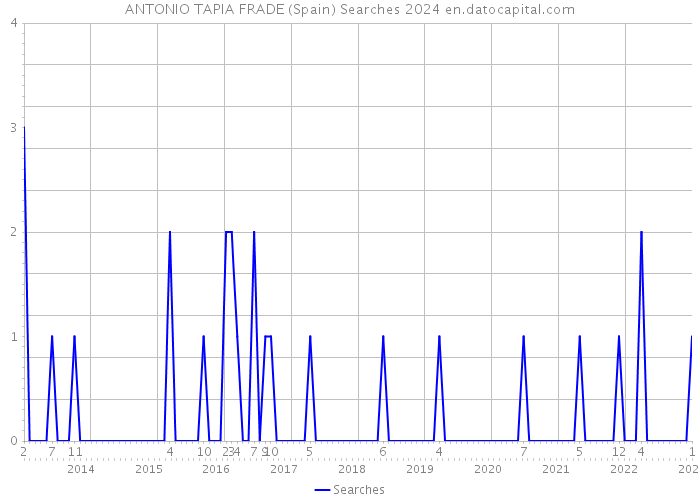 ANTONIO TAPIA FRADE (Spain) Searches 2024 