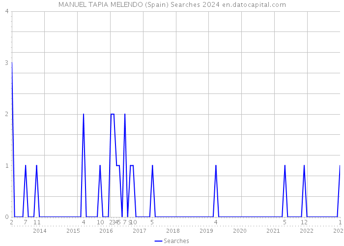 MANUEL TAPIA MELENDO (Spain) Searches 2024 