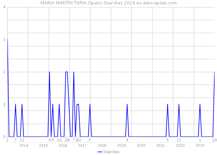 MARIA MARTIN TAPIA (Spain) Searches 2024 
