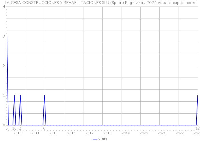 LA GESA CONSTRUCCIONES Y REHABILITACIONES SLU (Spain) Page visits 2024 