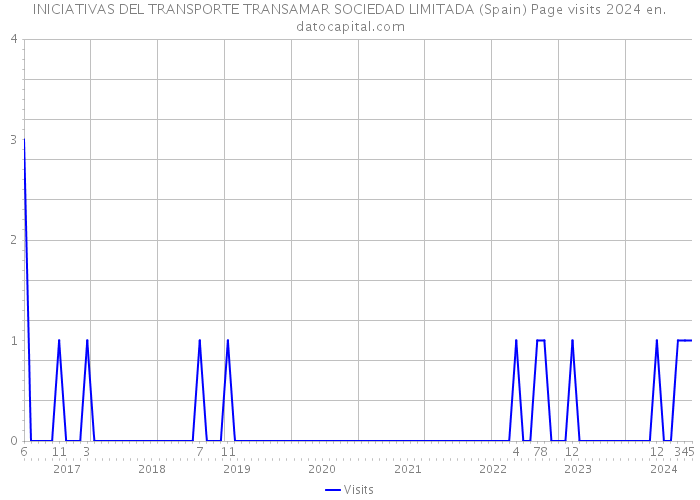 INICIATIVAS DEL TRANSPORTE TRANSAMAR SOCIEDAD LIMITADA (Spain) Page visits 2024 