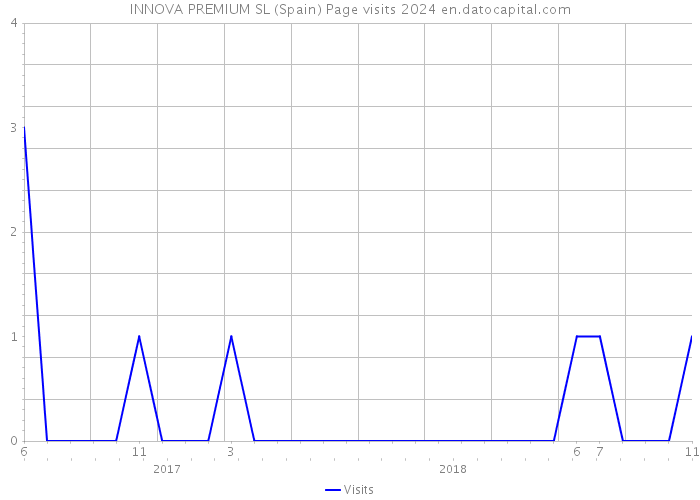 INNOVA PREMIUM SL (Spain) Page visits 2024 