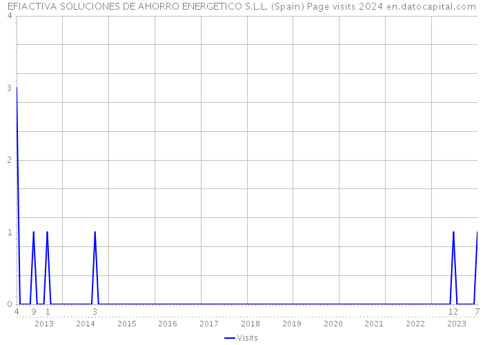 EFIACTIVA SOLUCIONES DE AHORRO ENERGETICO S.L.L. (Spain) Page visits 2024 