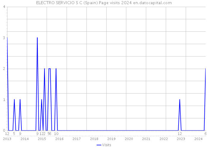 ELECTRO SERVICIO S C (Spain) Page visits 2024 