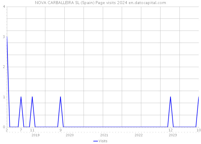 NOVA CARBALLEIRA SL (Spain) Page visits 2024 