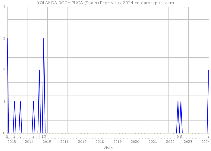 YOLANDA ROCA PUGA (Spain) Page visits 2024 
