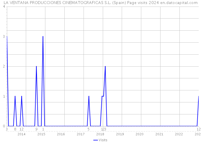 LA VENTANA PRODUCCIONES CINEMATOGRAFICAS S.L. (Spain) Page visits 2024 