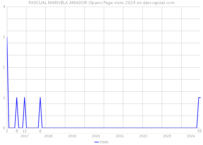 PASCUAL MARIVELA AMADOR (Spain) Page visits 2024 